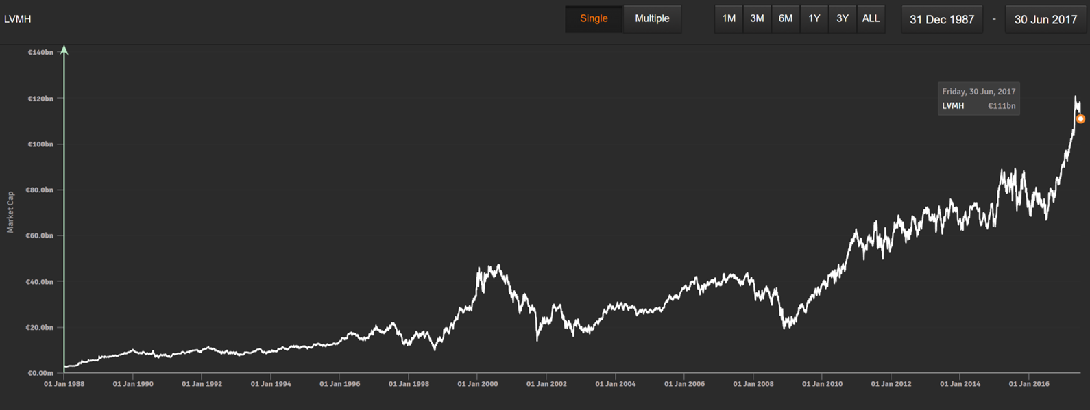 lvmh share price today